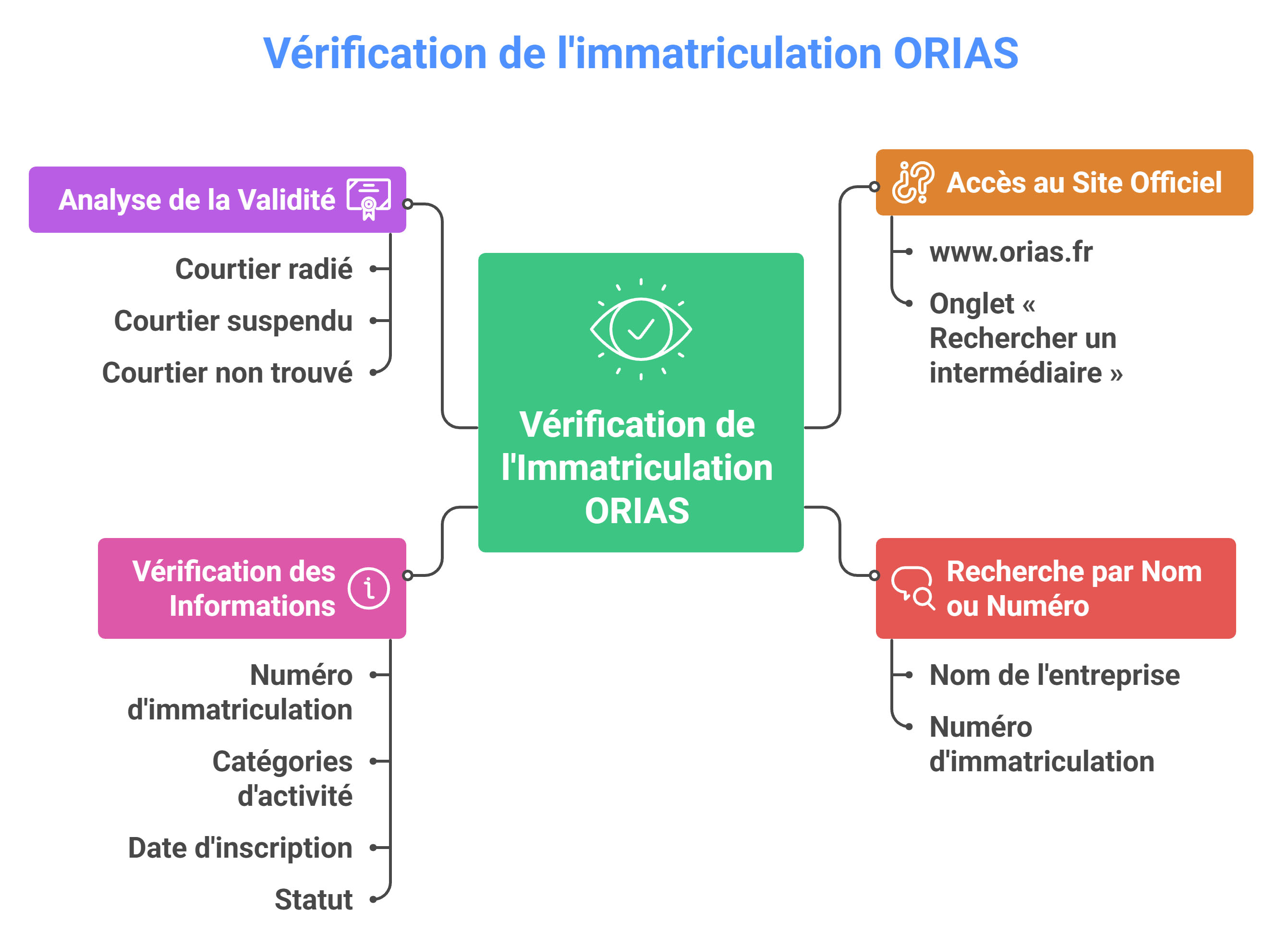 Comment vérifier l'immatriculation ORIAS d'un courtier ou d'un intermédiaire