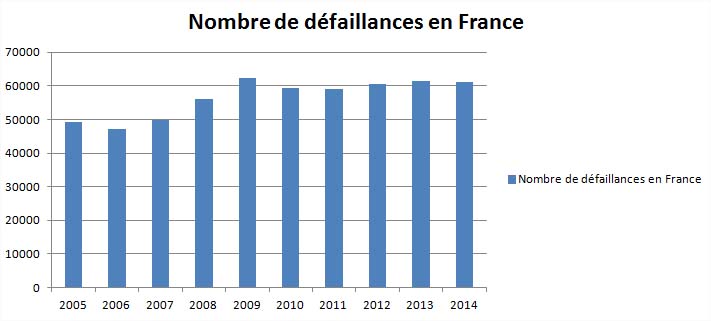 Nombre de défaillances d'entreprises en France