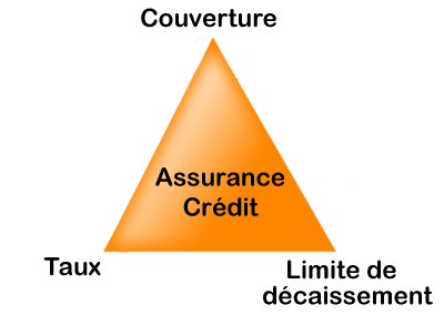 Les 3 points essentiels d’un contrat d’assurance crédit.