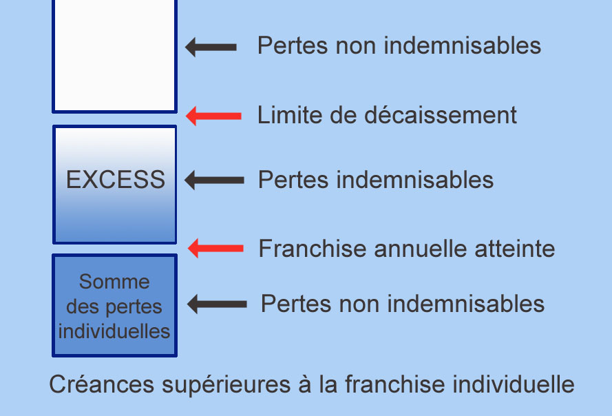 Contrat d'assurance crédit Excess