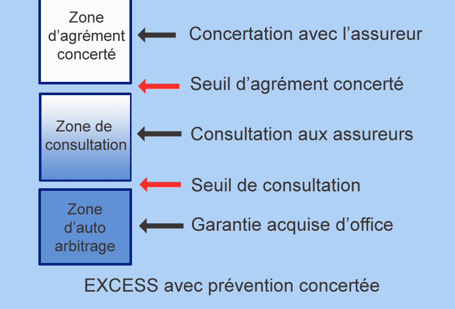 Formule d'assurance crédit Excess avec prévention concertée