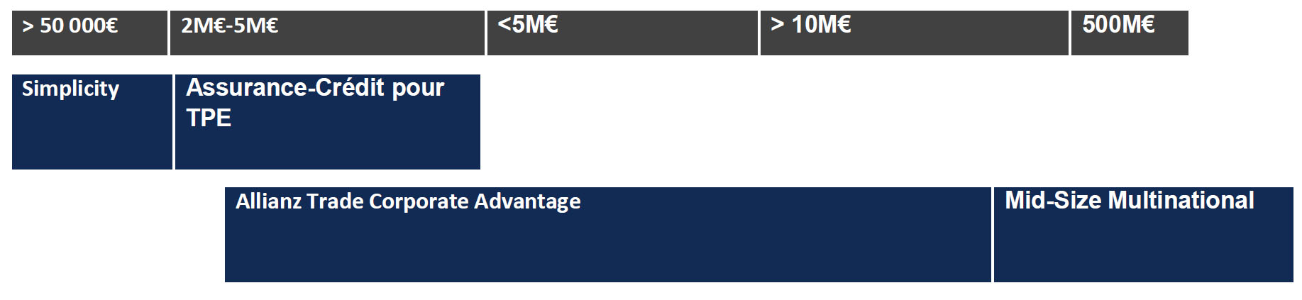 Comparatif des offres d'Assurance-crédit court terme Allianz Trade