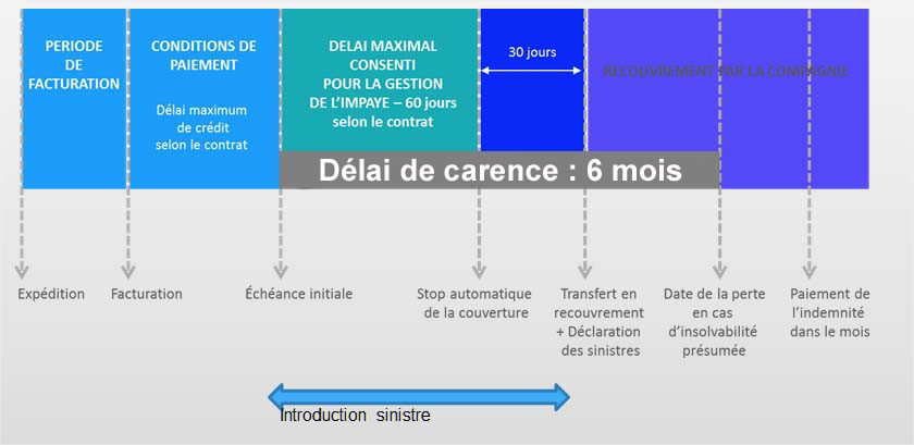 Schéma de délai de carence d'un contrat d'assurance crédit