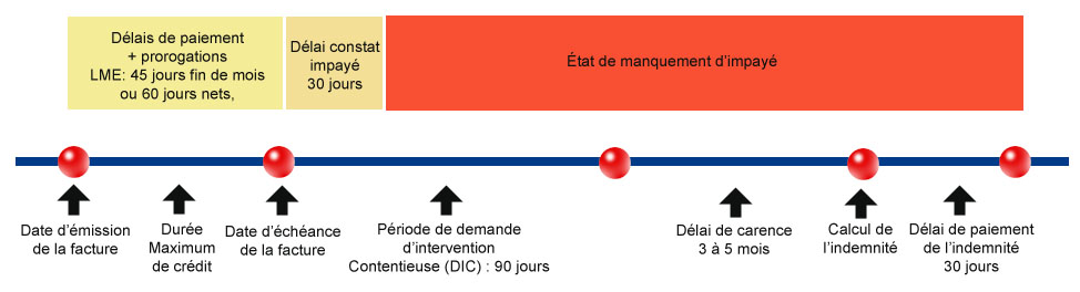 Délai de paiement et prorogation dans un contrat d'assurance-crédit