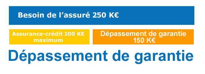 Définition Dépassement de garantie