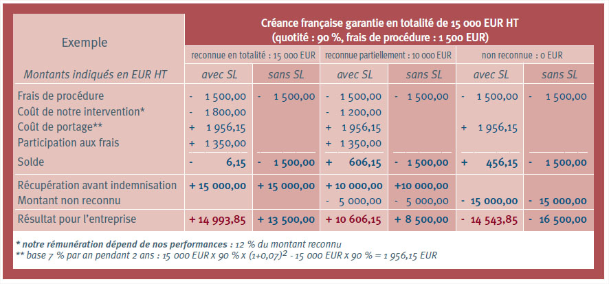 Exemple d'assurance crédit avec ou sans option litige pour une créance