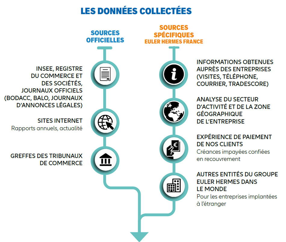 Fonctionnement notation ALLIANZ TRADE (Euler Hermes)