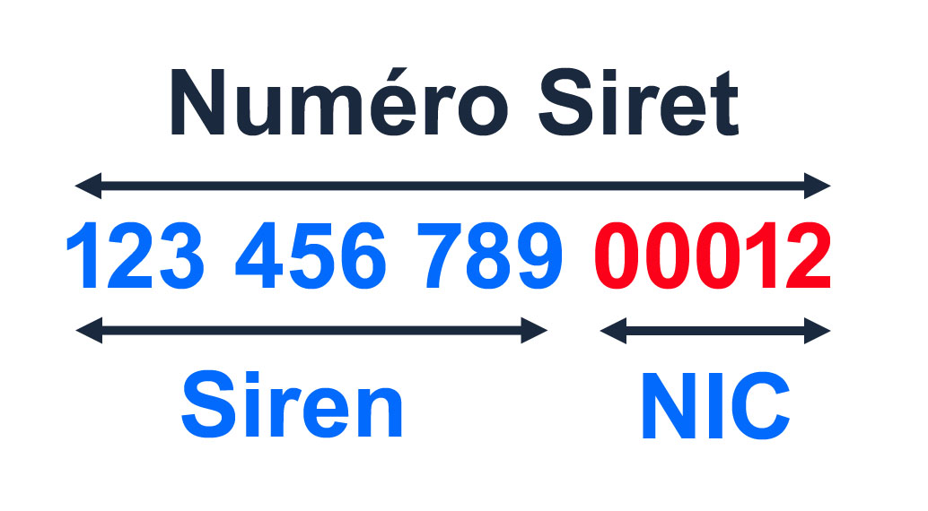 Définition Numéro SIRET