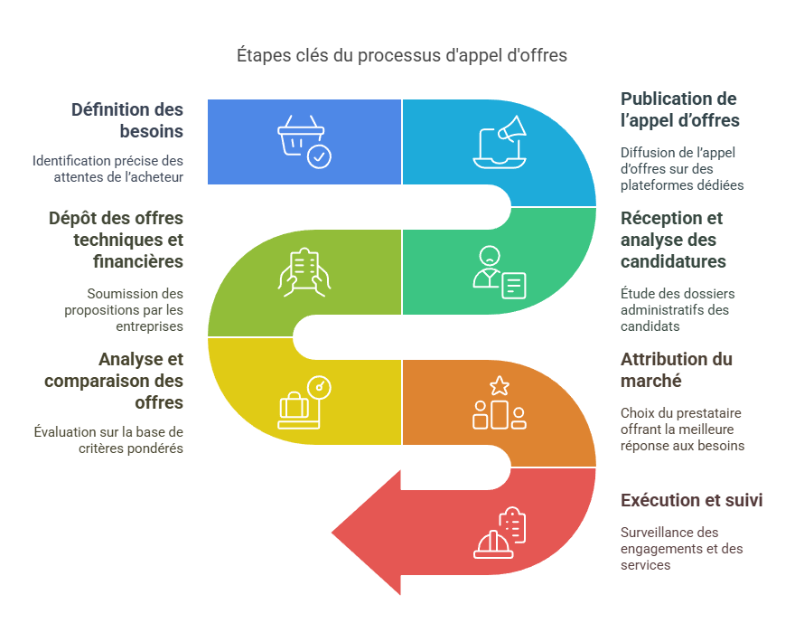 Processus de l'appel d'offres d'assurance crédit