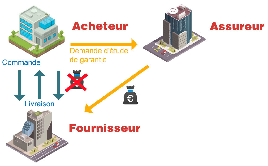 Schéma d'assurance crédit pour client non garanti ou ayant une mauvaise notation