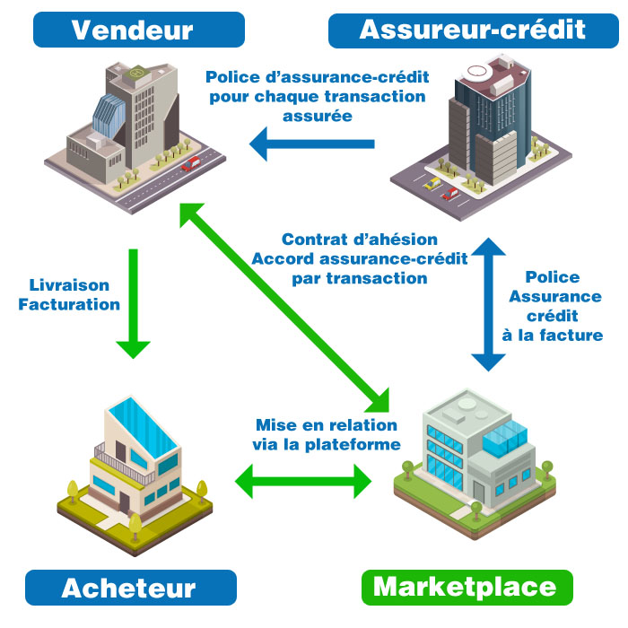 Schéma d'Assurance crédit pour les marketplaces