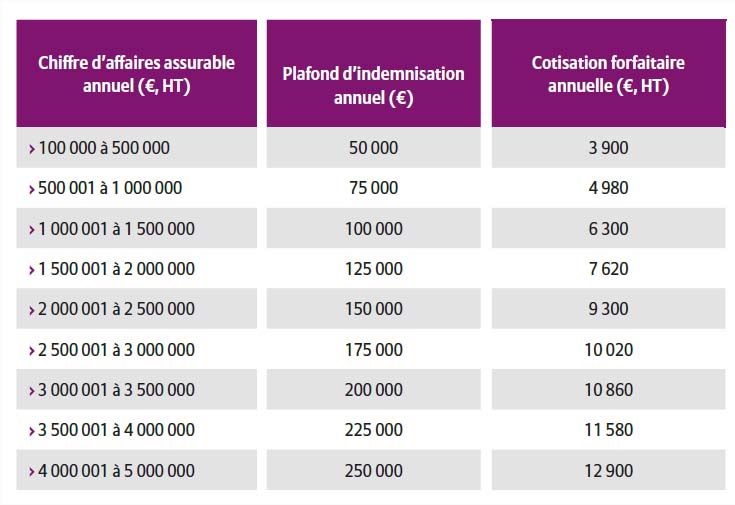 Tarif d'un contrat d'assurance crédit Simplicity