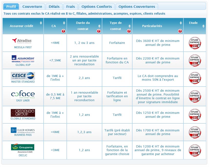 Tableau comparatif des solutions d'assurance crédit TPE