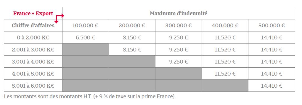 Tarif du contrat d'assurance crédit modula first