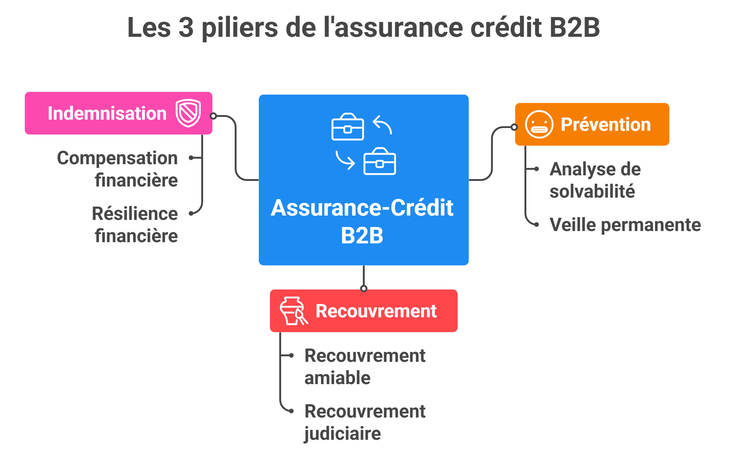 Les trois piliers de l'assurance crédit B2B