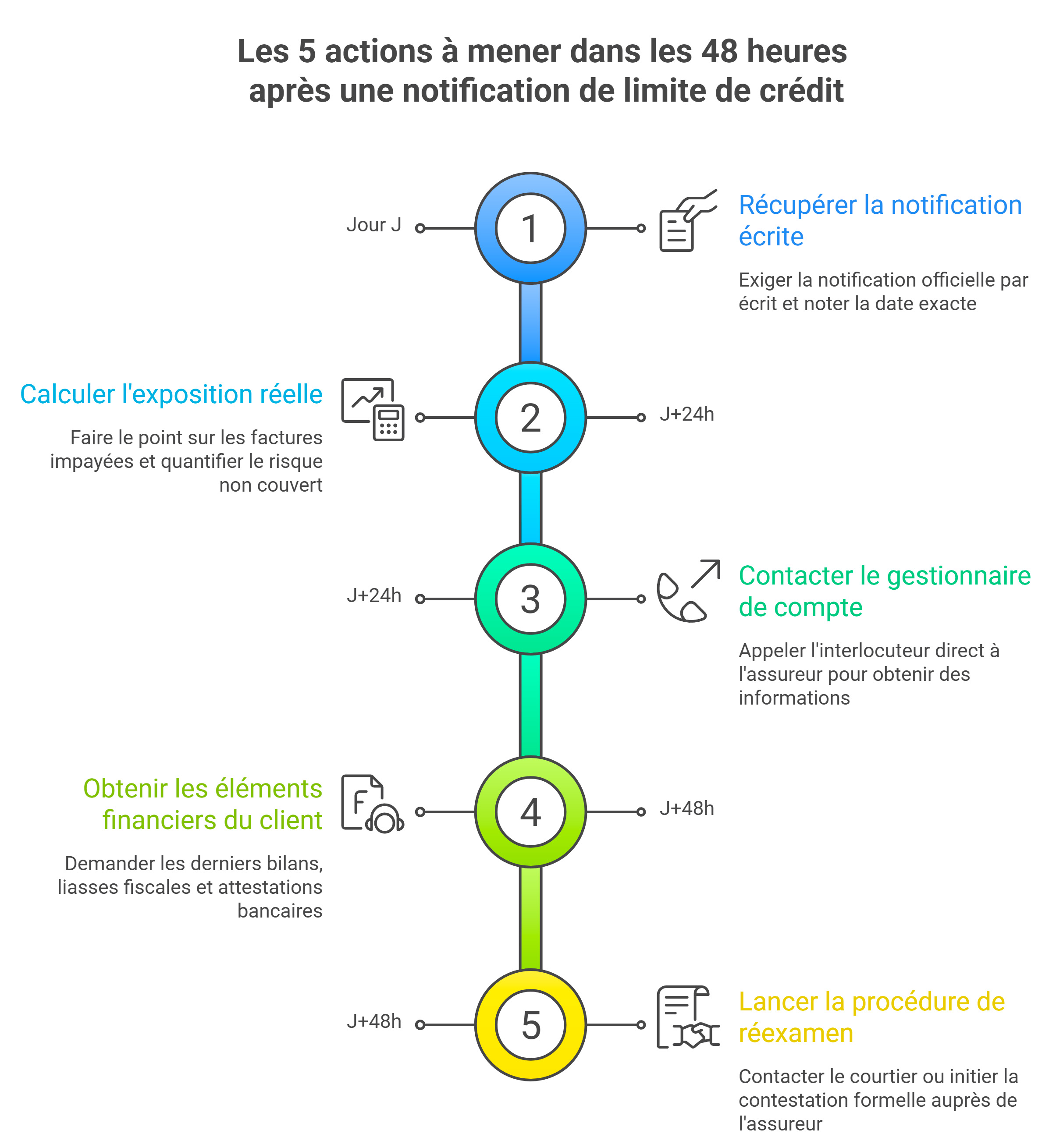 Les 5 actions à mener dans les 48 heures en cas de limite de crédit avec une assurance crédit
