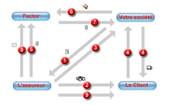 schéma de fonctionnement de l'affacturage avec délégation d'assurance-crédit