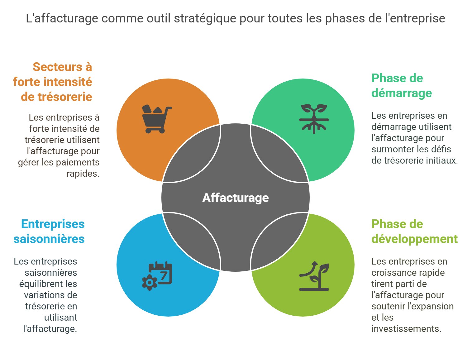L'affacturage comme outil stratégique pour toutes les phases de l'entreprise