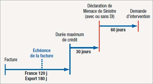 Délai d'indemnisation en assurance crédit avec GLOBAL KUP