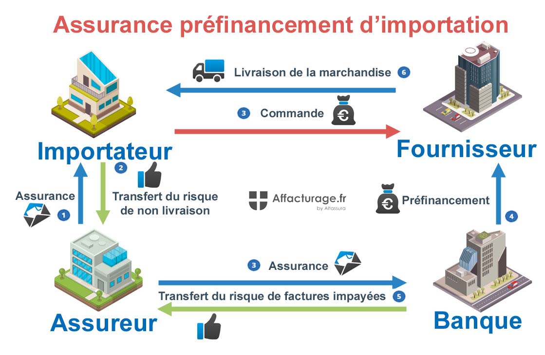 Fonctionnement de l'assurance préfinancement d'importation