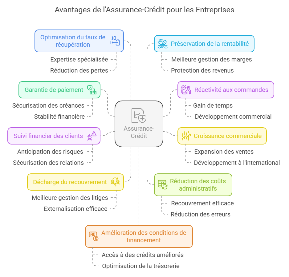 Les avantages de l’assurance-crédit pour les entreprises ?