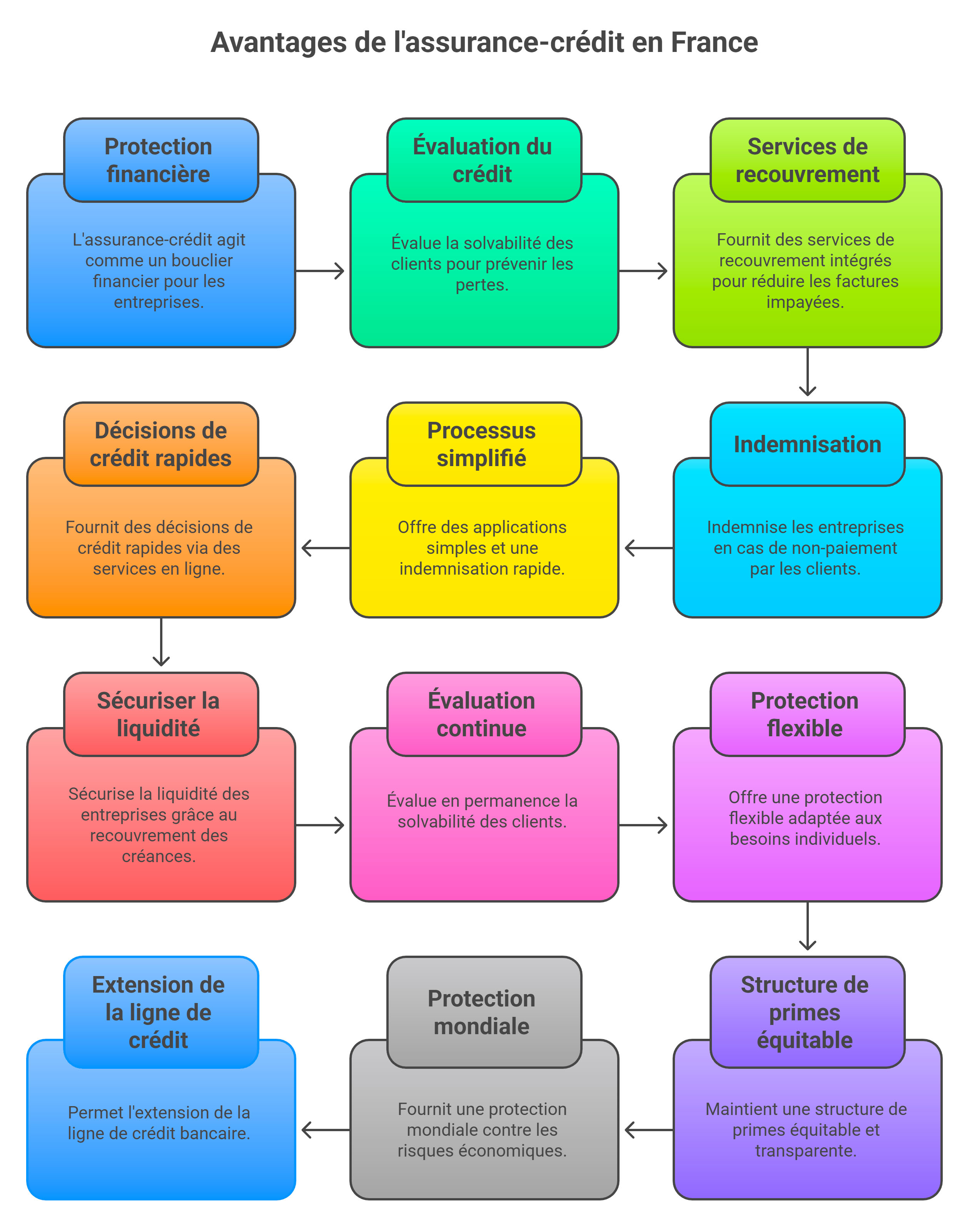 Les avantages de l'assurance-crédit en France