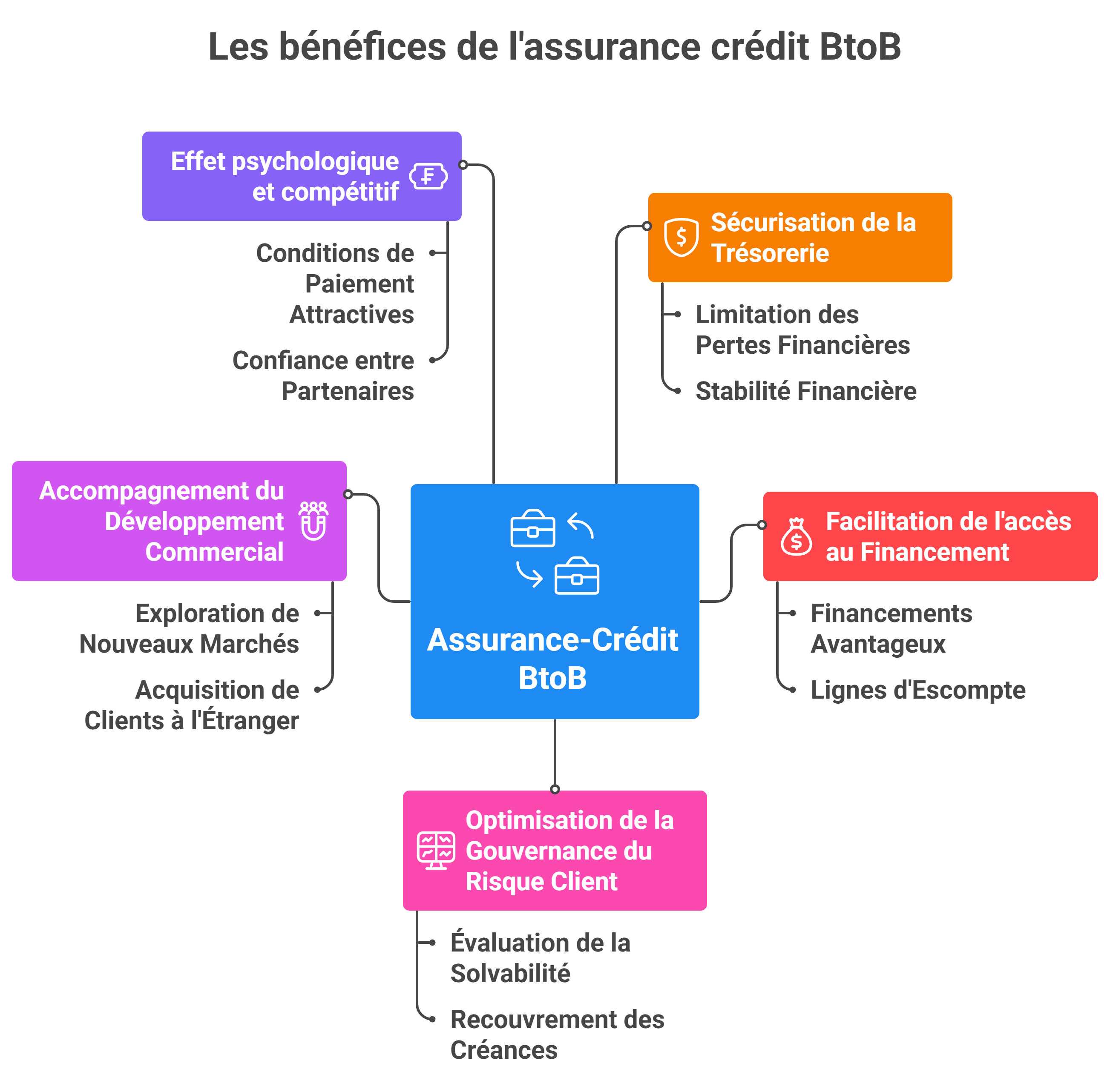Les bénéfices concrets pour l'entreprise de l'assurance crédit B2B