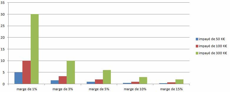 La valeur ajoutée à coût modéré de l’assurance-crédit