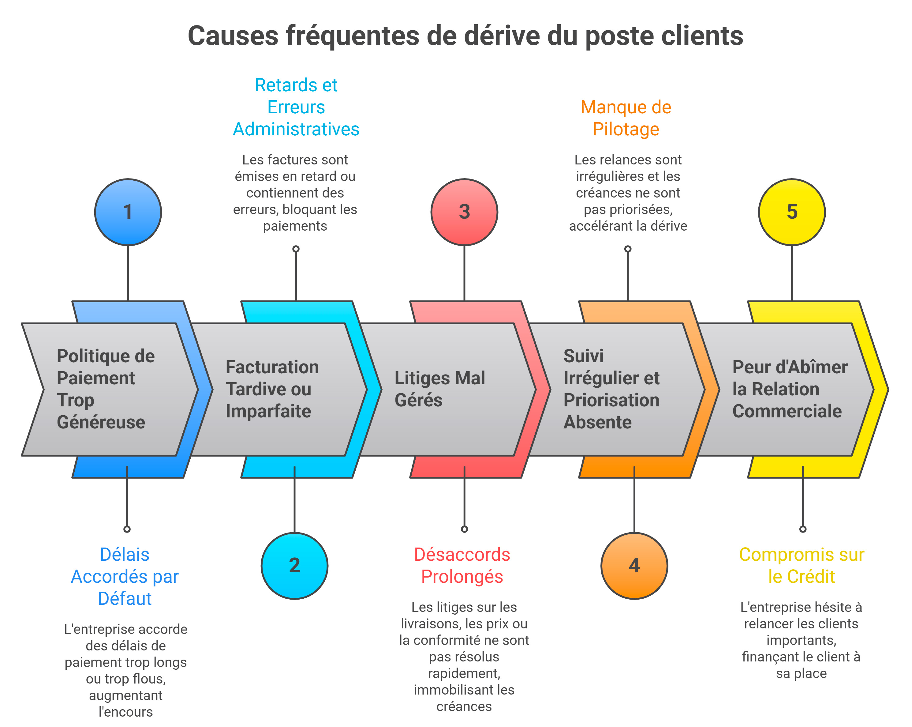 Les causes fréquentes de dérive du poste clients