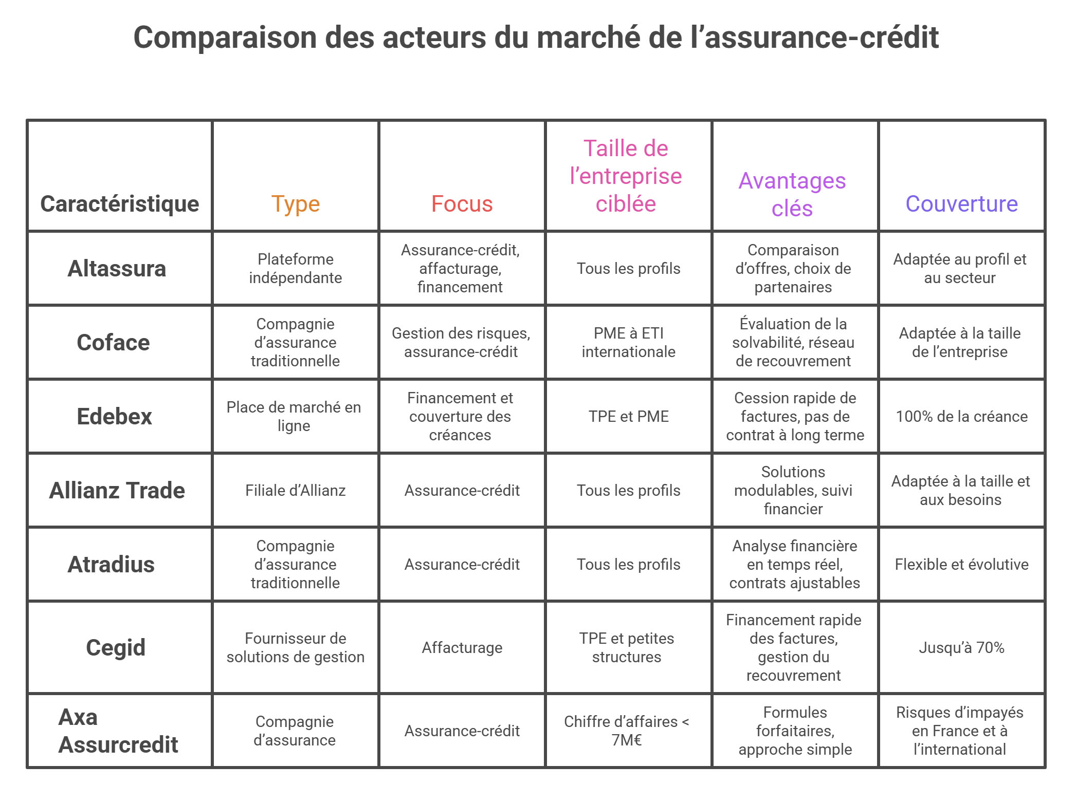 Comparaison des acteurs du marché de l'assurance-crédit