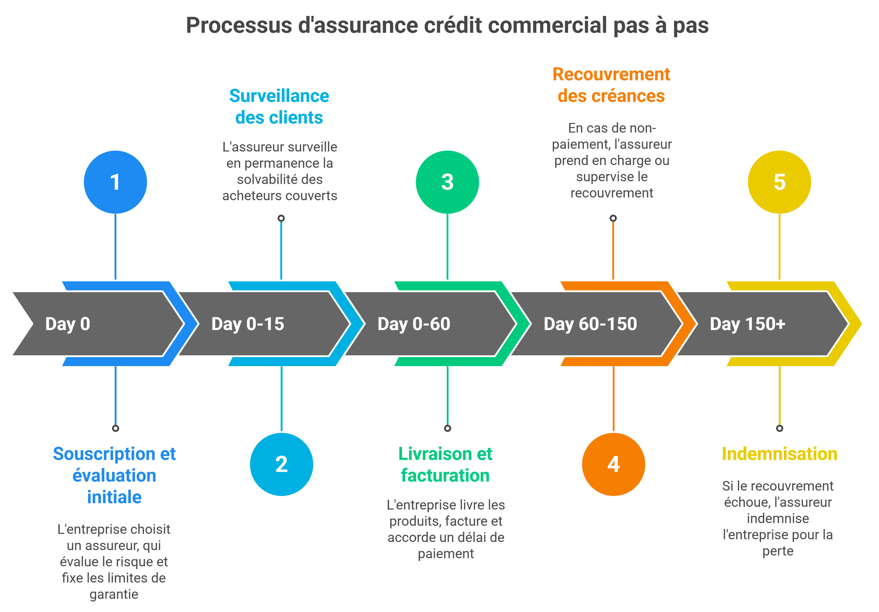 Fonctionnement de l'assurance-crédit commercial