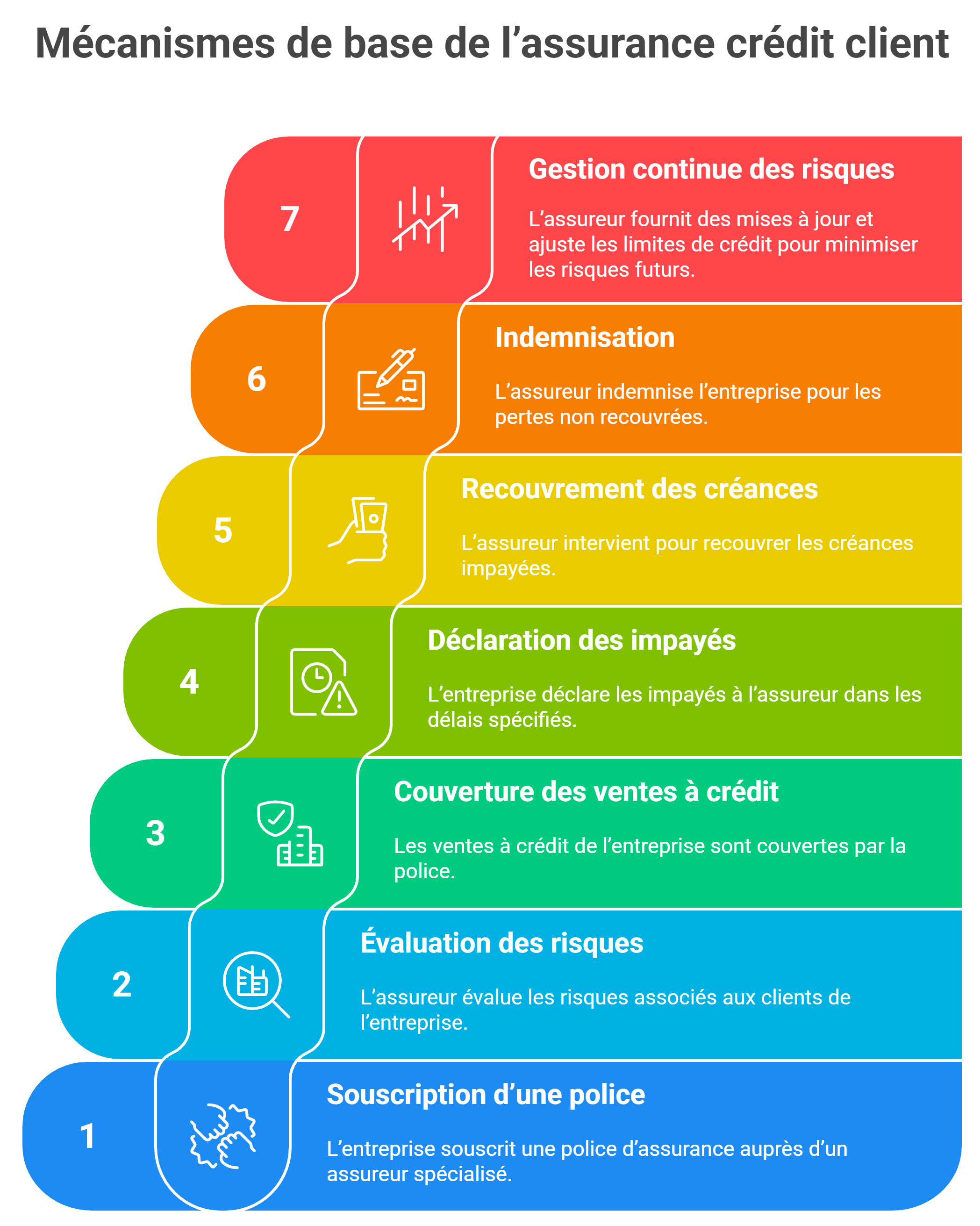 Les mécanismes de base de l'assurance crédit client