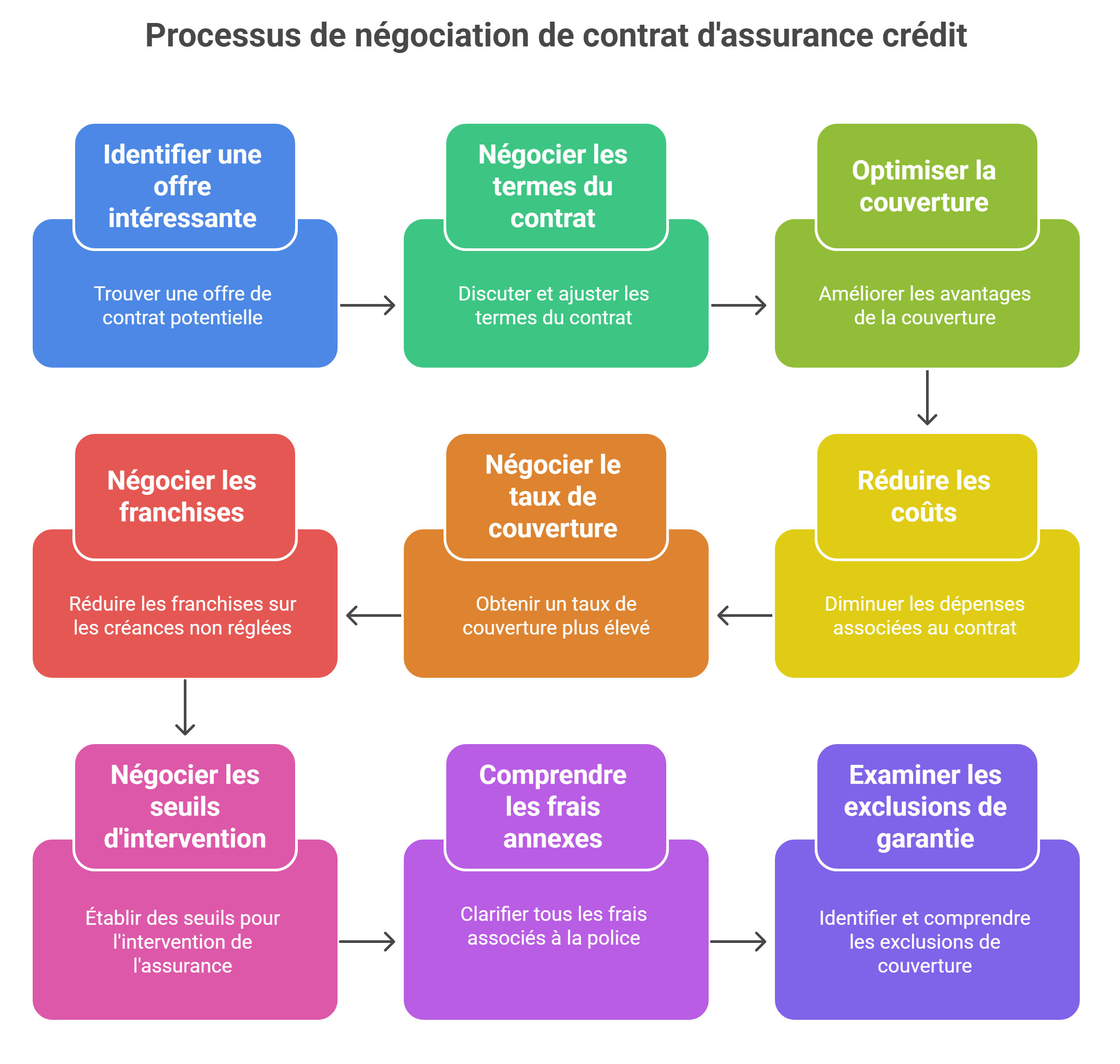 Négociation des conditions du contrat d'assurance-crédit