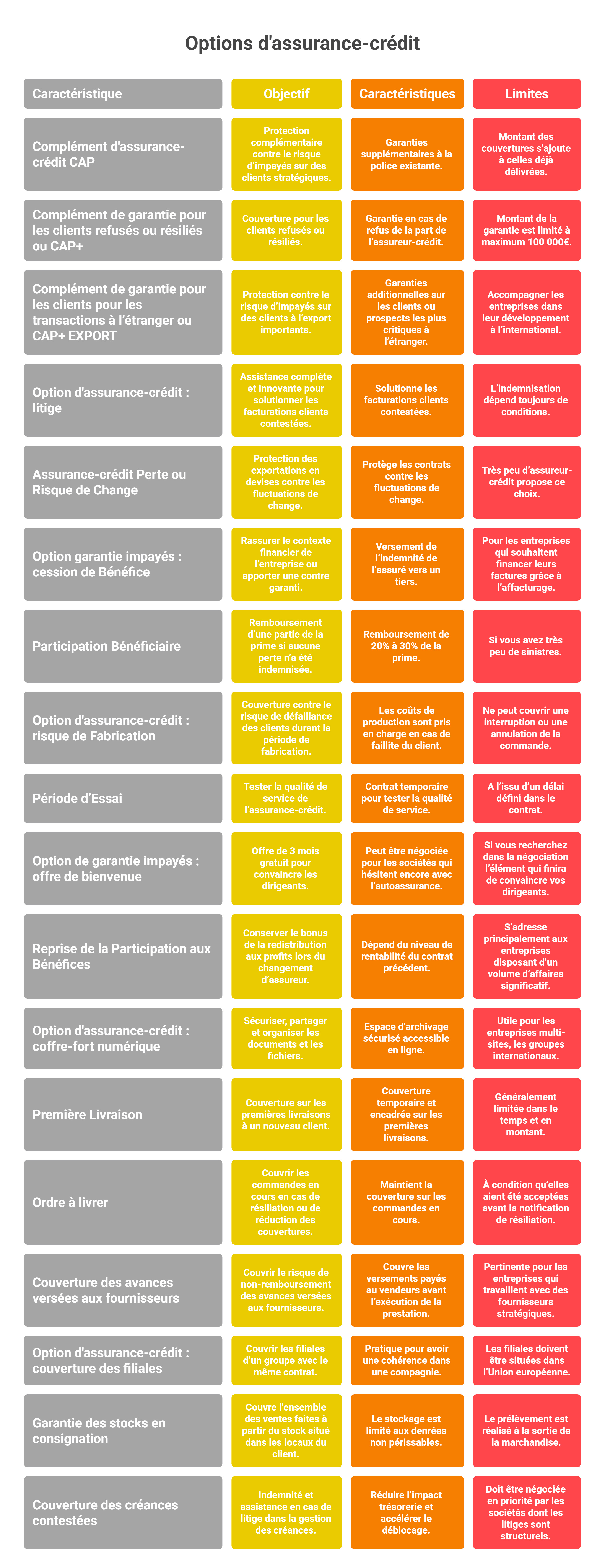 Option d'assurance crédit classé par niveau de couverture