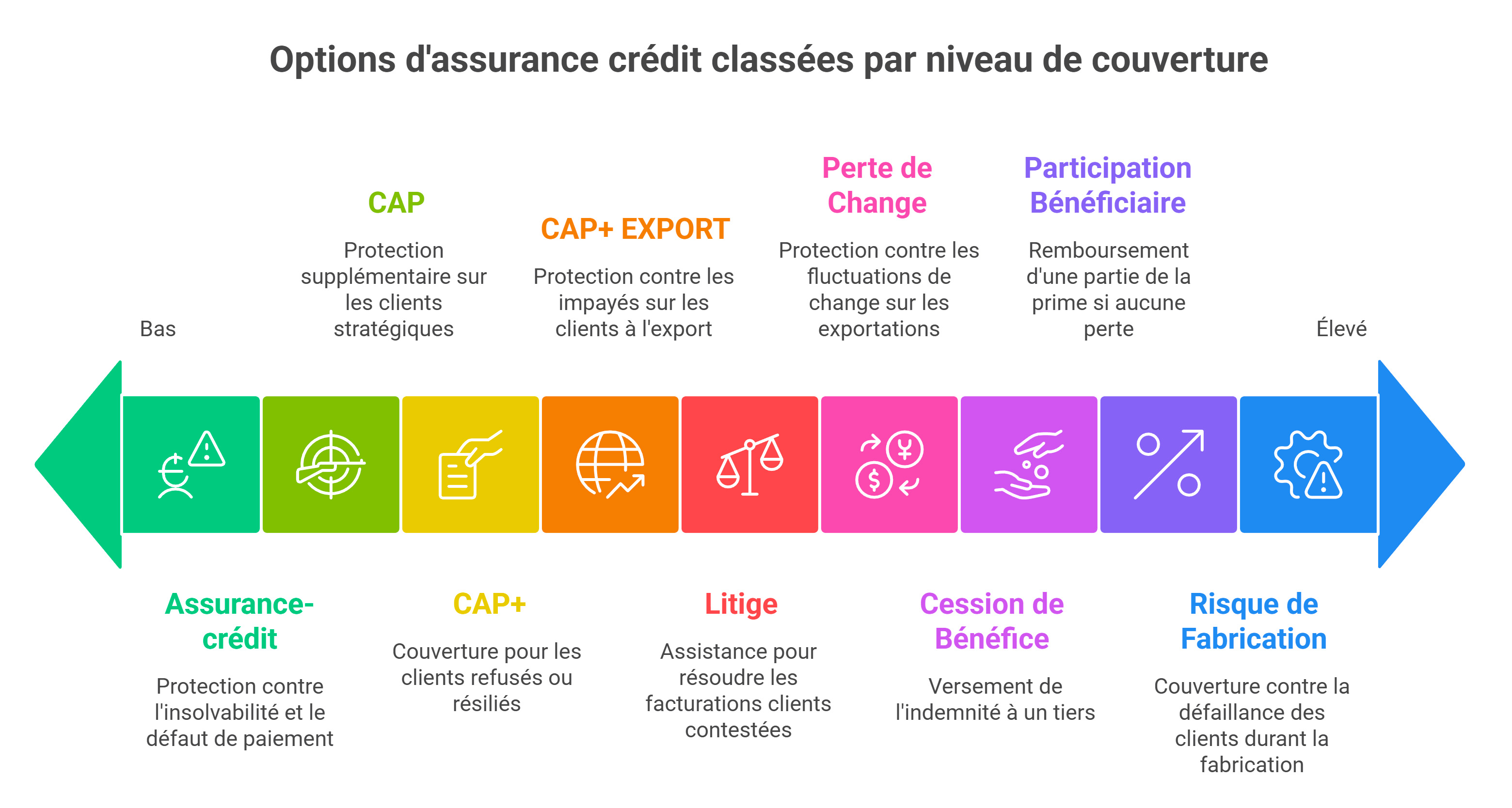 Option d'assurance crédit