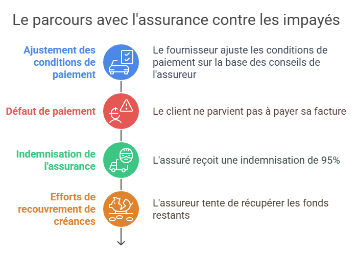 Parcours de l'assurance contre les impayés