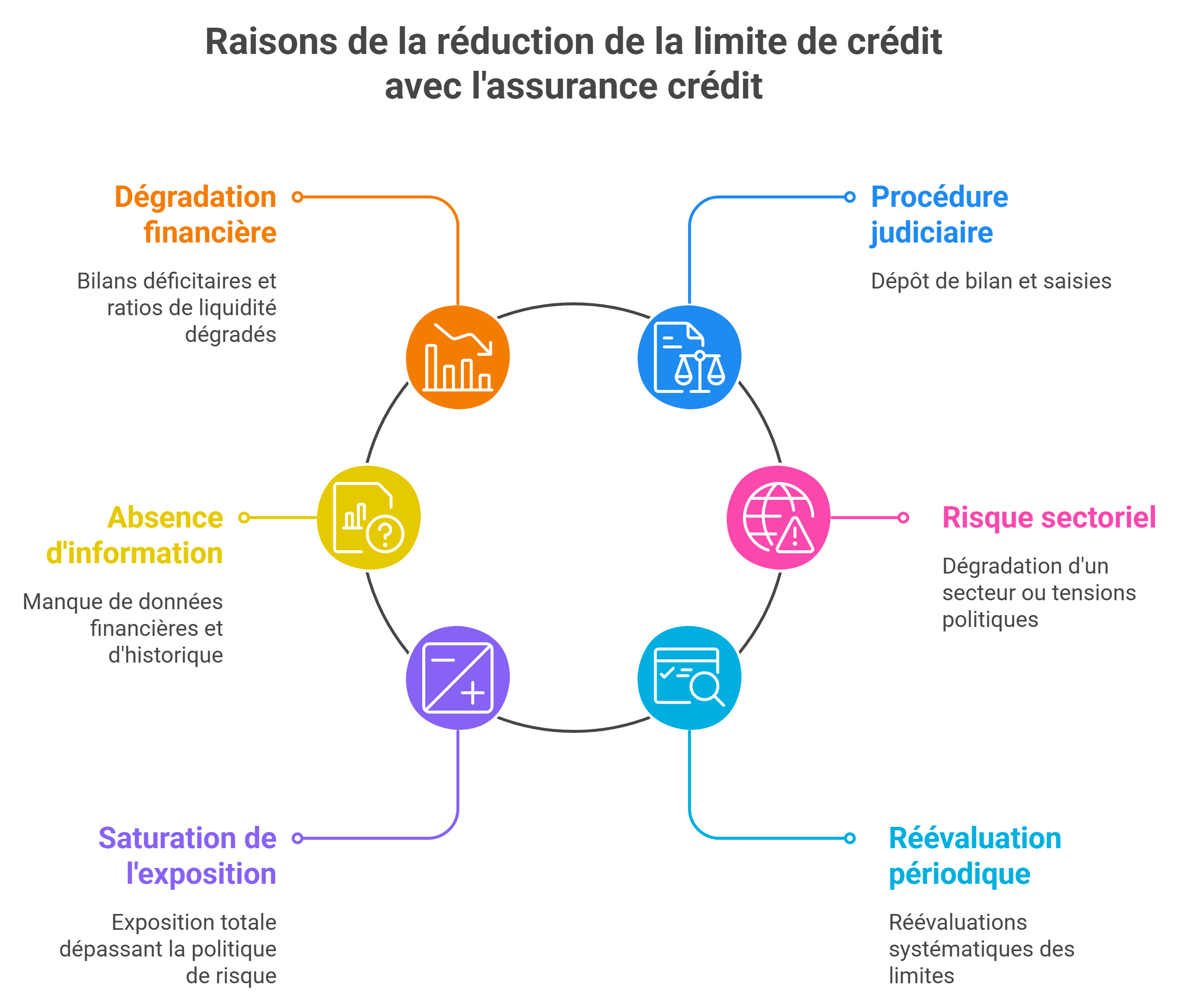 Pourquoi un assureur réduit ou refuse une limite de crédit ?