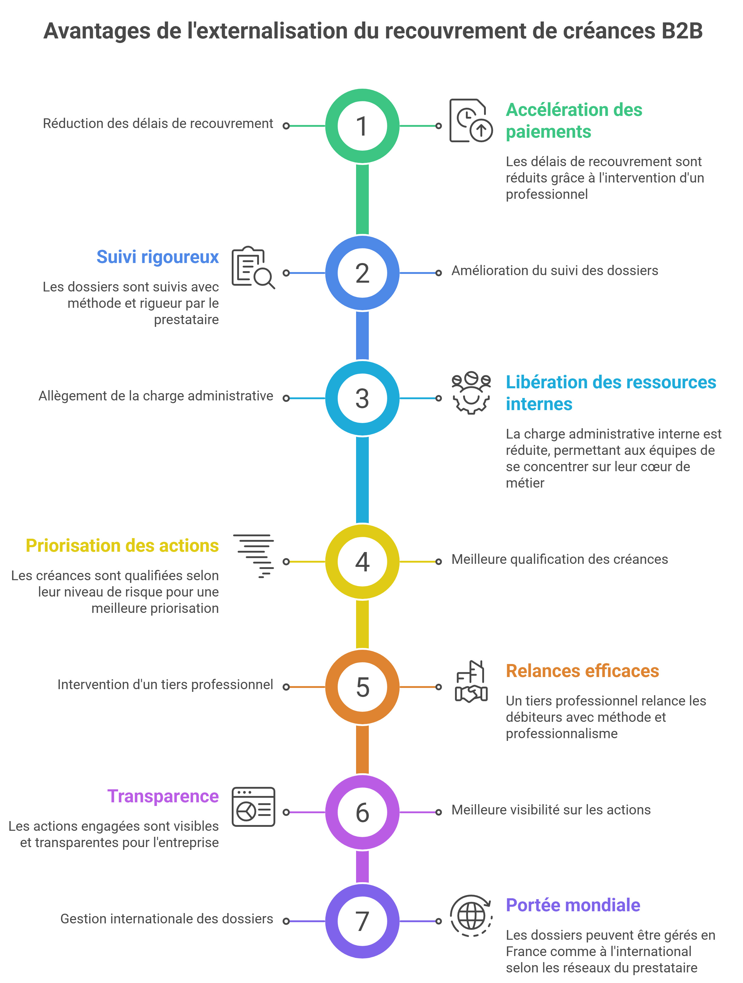 Pourquoi déléguer le recouvrement à un professionnel