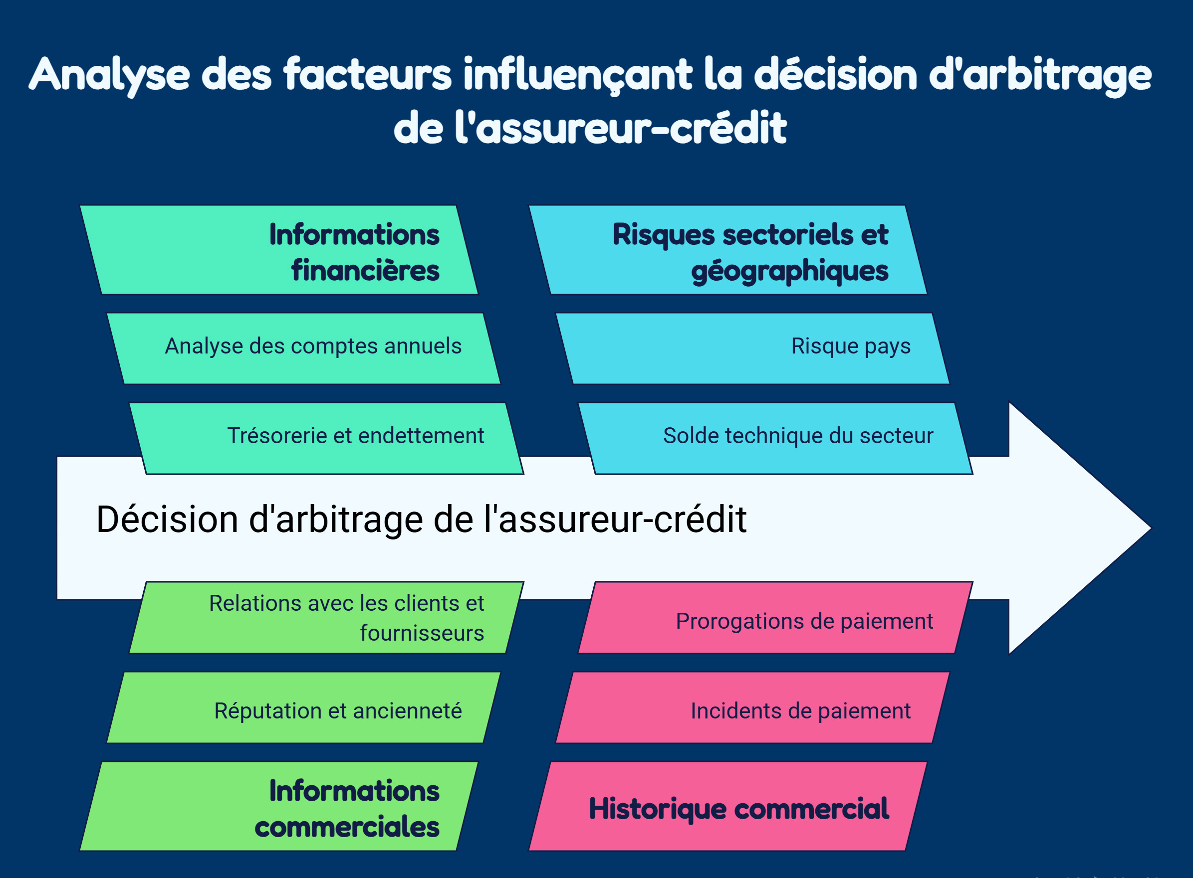 Pourquoi parle-t-on d'arbitrage