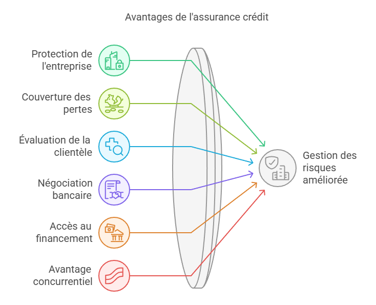 Pourquoi utiliser l’assurance-crédit pour les entreprises ?
