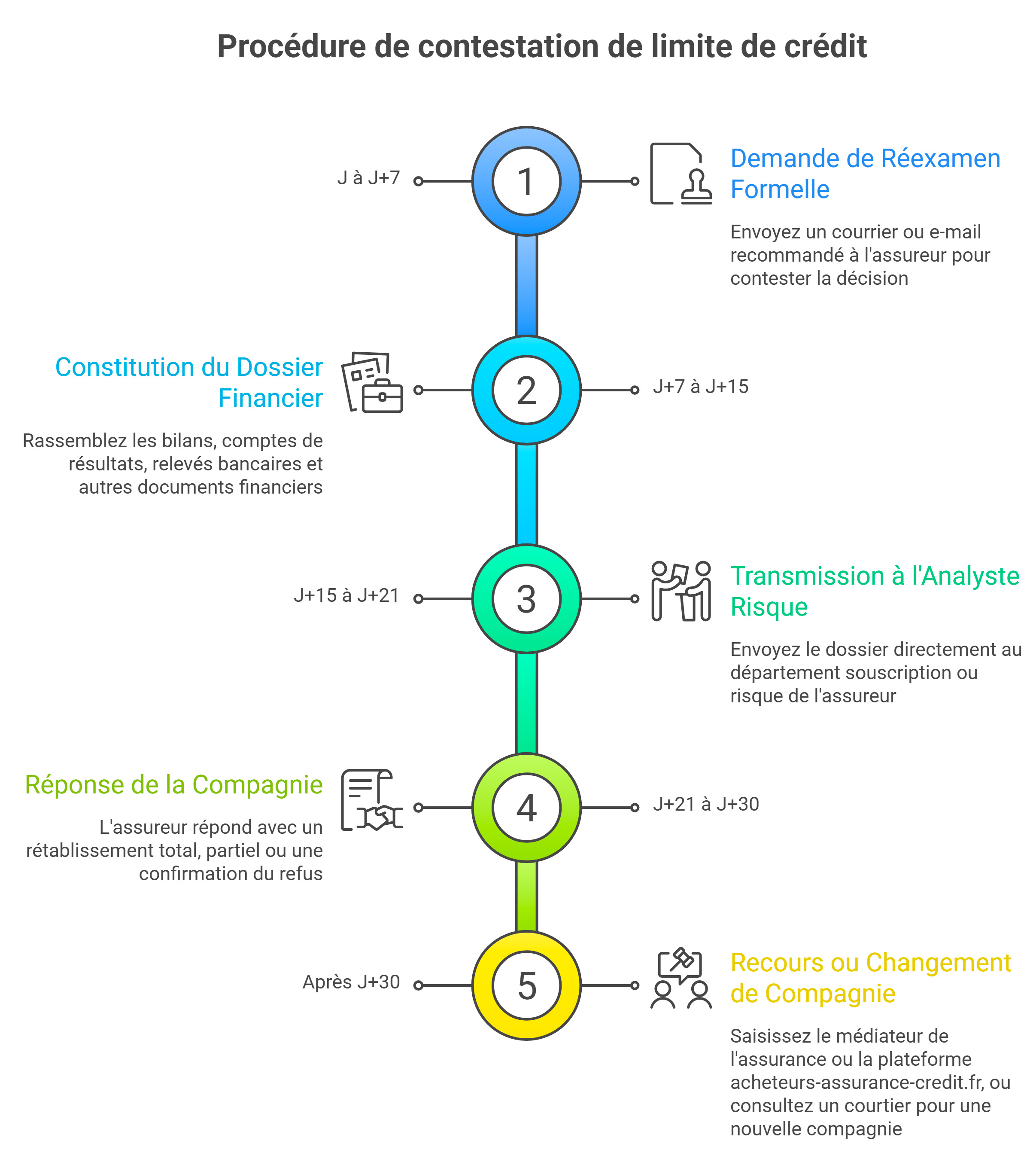 Comment contester un refus ou une réduction de limite avec l'assurance crédit