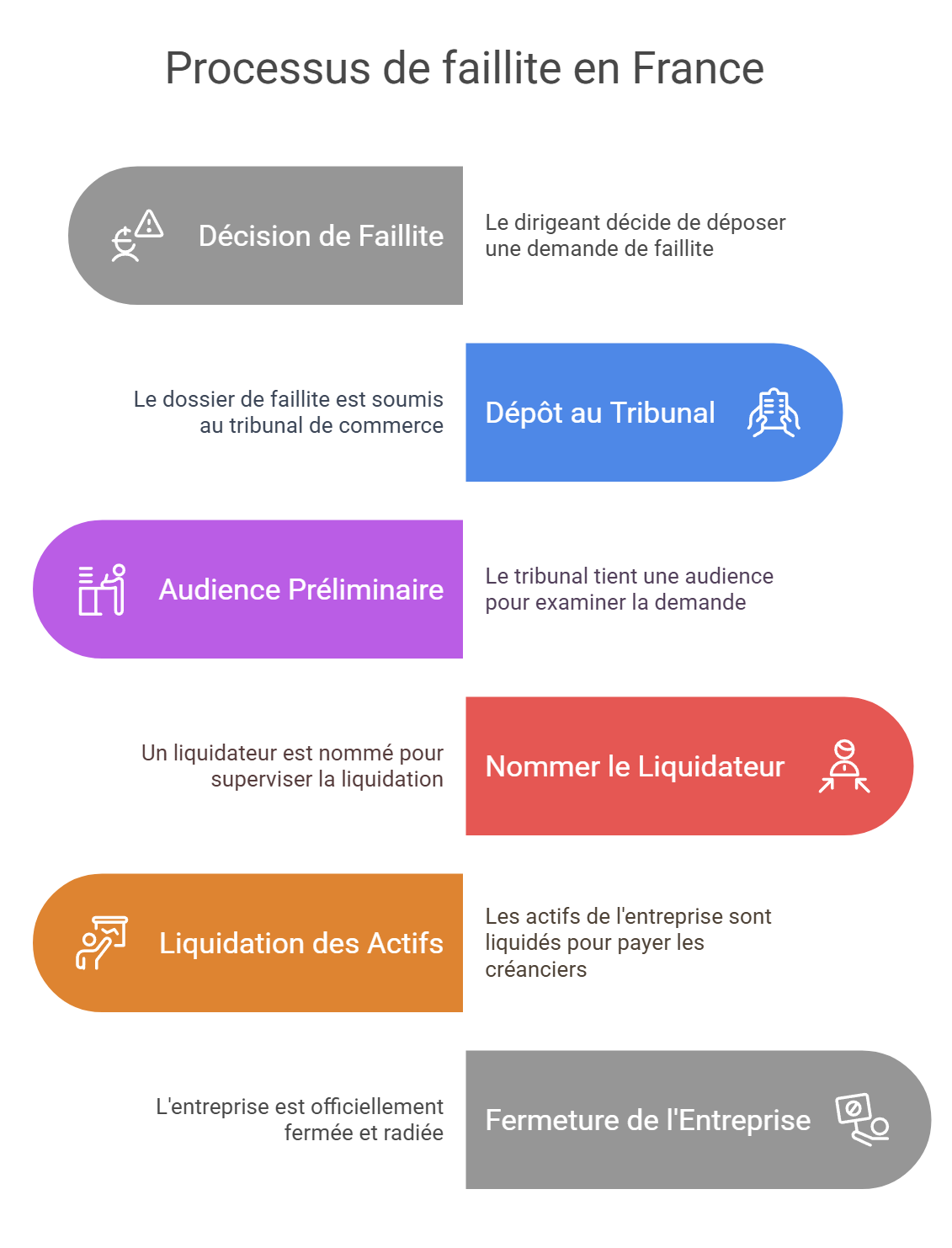 Processus de dépôt de bilan