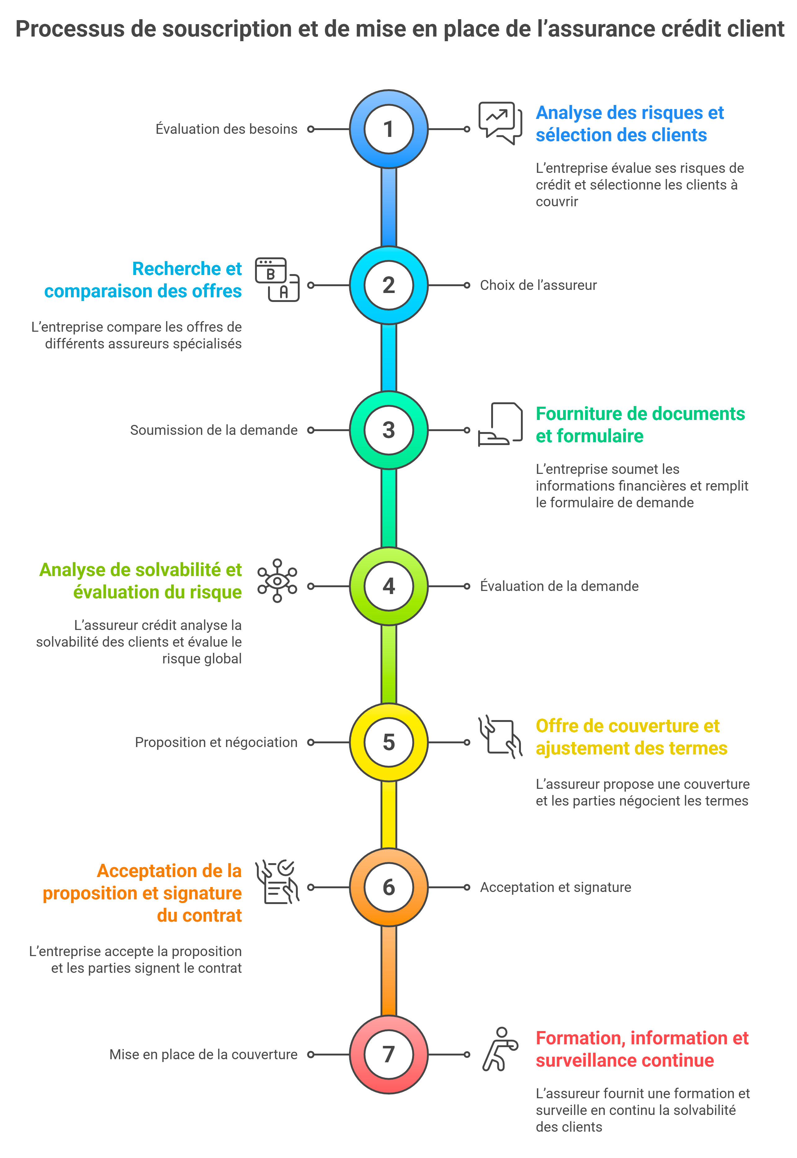 LProcessus de souscription et de mise en place de l'assurance crédit client