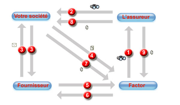 schéma de fonctionnement du reverse factoring