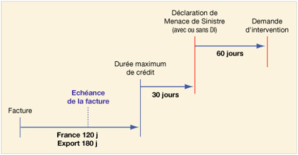 Schéma des délais de déclarations, recouvrement et indemnisation de la créance chez Axa Assurcredit