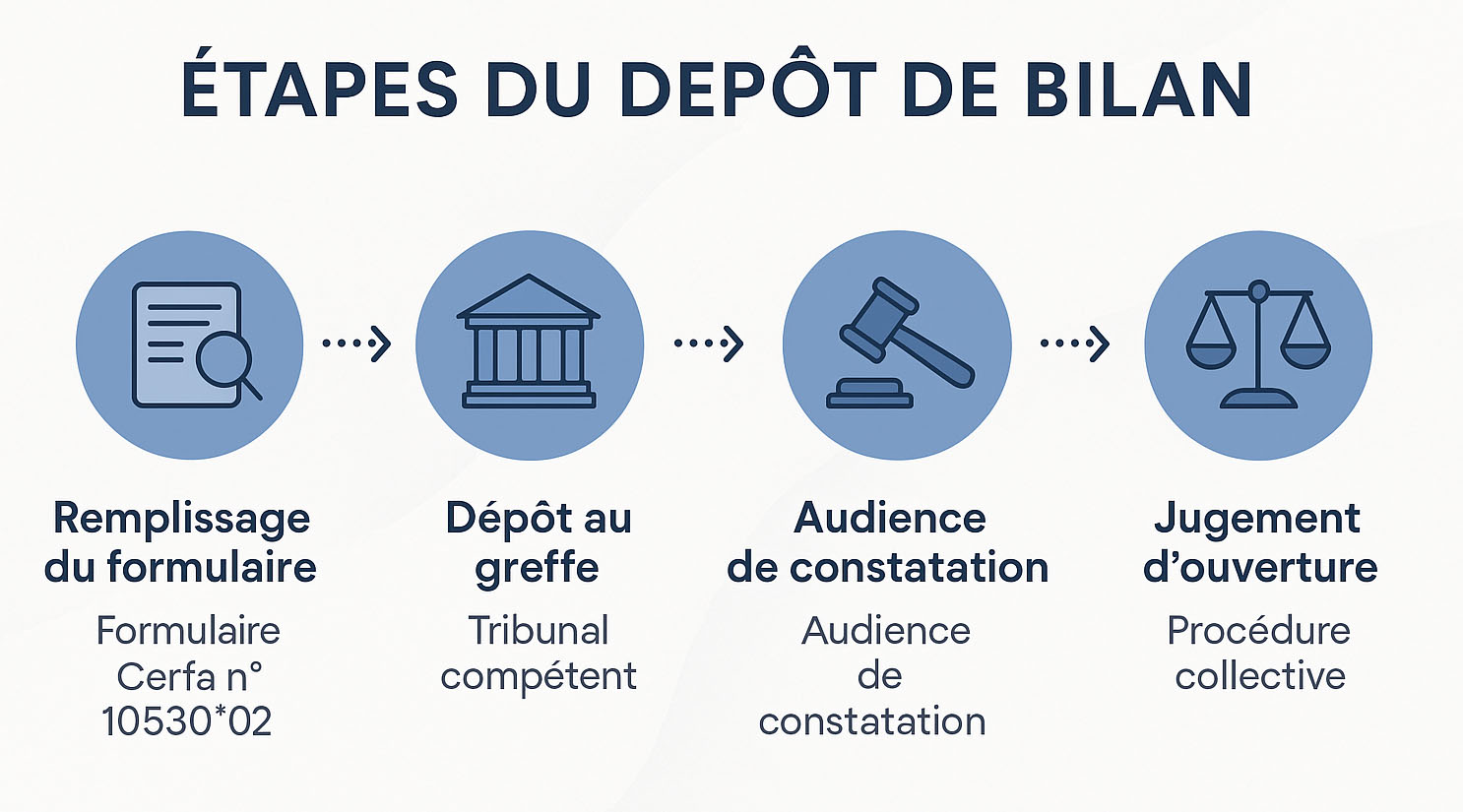 Schémas des étapes du dépôt de bilan