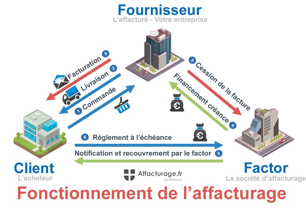 Schéma fonctionnement de l'Affacturage et du factoring