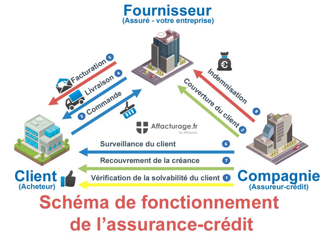 Schéma de fonctionnement de l'assurance-crédit