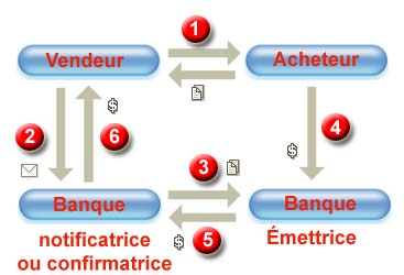 Schéma de fonctionnement de la lettre de crédit en cas d'impayé