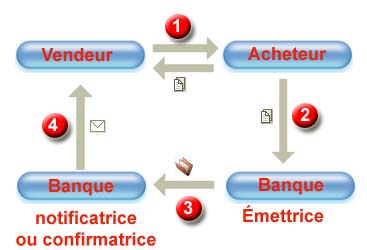 Schéma de fonctionnement de la lettre de crédit